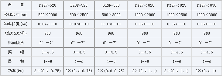 不銹鋼直線振動篩主要技術參數 不銹鋼直線振動篩主要技術參數